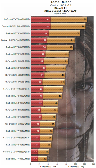 Illustration for article titled Tomb Raider Performance Test: Graphics and CPUs